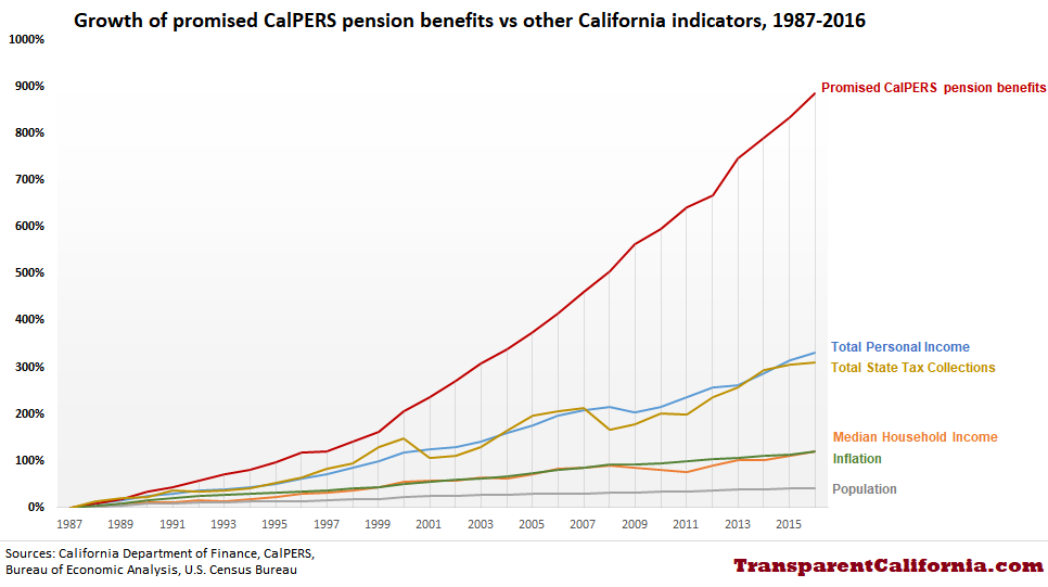 Calpers Retirement Percentage Chart