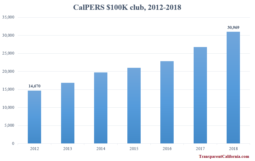 Calpers Retirement Percentage Chart