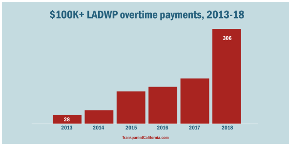 100k LADWP Overtime payments 2013-2018